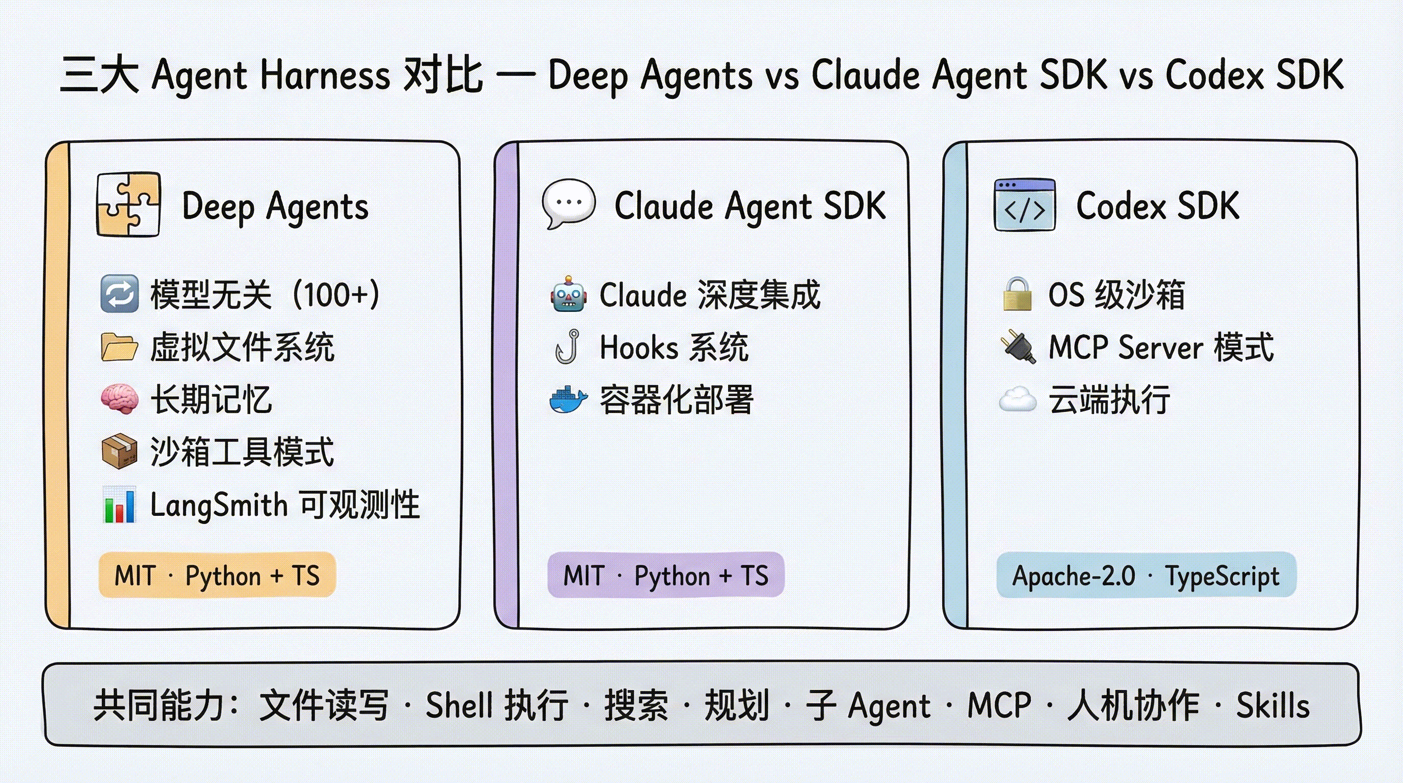 三大 Agent Harness 对比:Deep Agents(模型无关、虚拟文件系统、长期记忆)、Claude Agent SDK(Claude 深度集成、Hooks 系统)、Codex SDK(OS 级沙箱、MCP Server 模式),共同能力包括文件读写、Shell 执行、规划、子 Agent 等